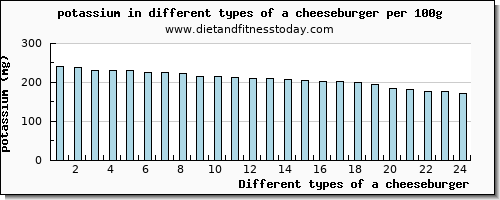 a cheeseburger potassium per 100g